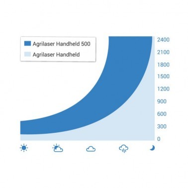 Agrilaser Handheld vs. Agrilaser Handheld 500